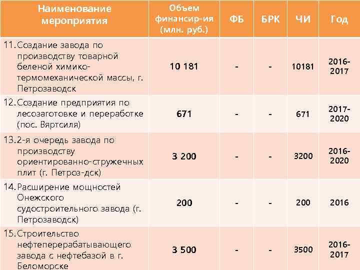 Наименование мероприятия Объем финансир-ия (млн. руб. ) ФБ БРК ЧИ Год 11. Создание завода