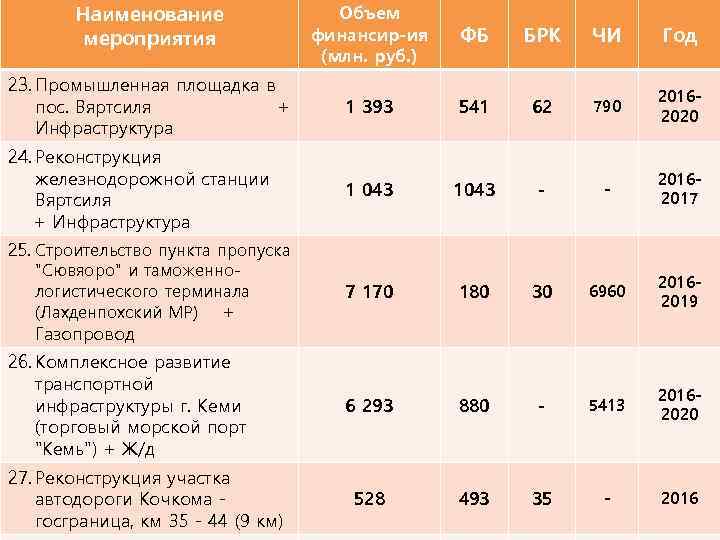 Наименование мероприятия Объем финансир-ия (млн. руб. ) ФБ БРК ЧИ Год 23. Промышленная площадка