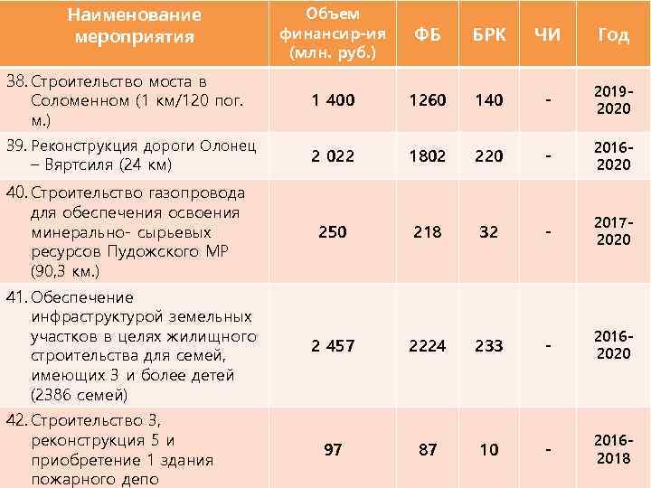 Наименование мероприятия Объем финансир-ия (млн. руб. ) ФБ БРК ЧИ Год 38. Строительство моста