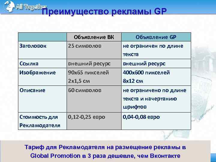 Преимущество рекламы GP Объявление ВК 25 символов Объявление GP не ограничен по длине текста