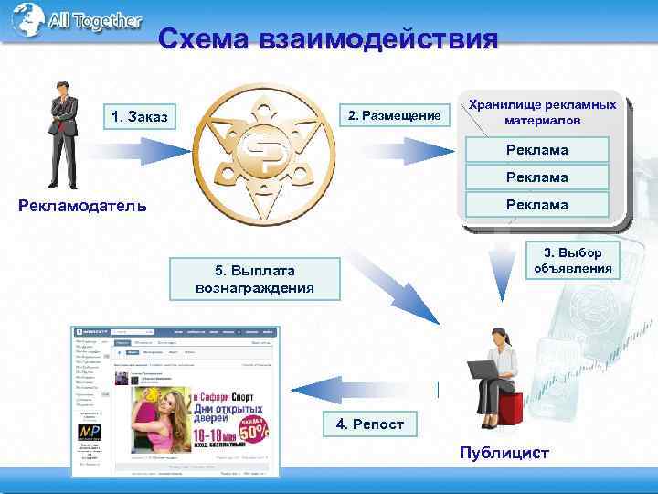 Схема взаимодействия 2. Размещение 1. Заказ Хранилище рекламных материалов Реклама Рекламодатель 3. Выбор объявления