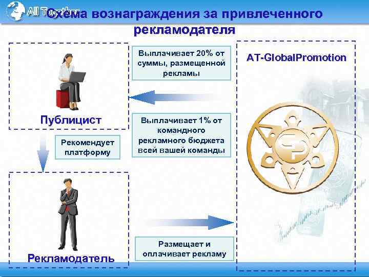 Схема вознаграждения за привлеченного рекламодателя Выплачивает 20% от суммы, размещенной рекламы Публицист Рекомендует платформу