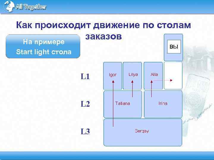 Как происходит движение по столам заказов На примере ВЫ Start light стола L 1