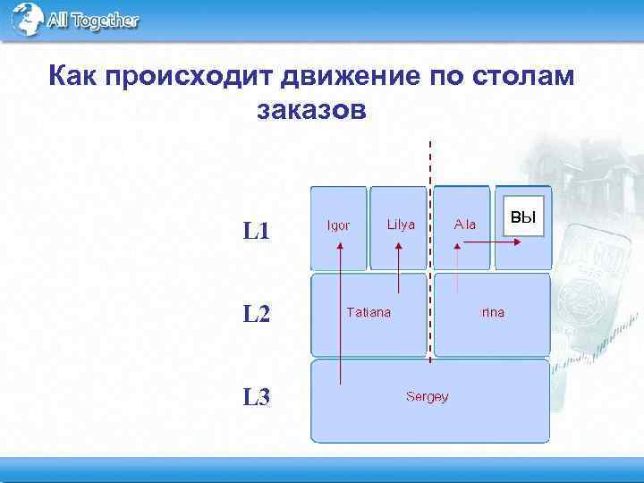 Как происходит движение по столам заказов Стоимость заказа 200 € L 1 L 2