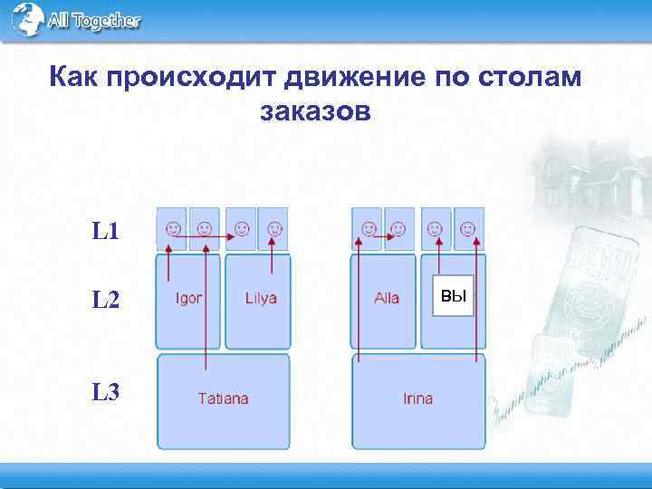 Как происходит движение по столам заказов Стоимость заказа 200 € L 1 L 2