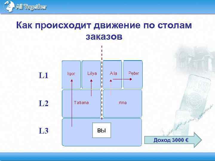 Как происходит движение по столам заказов Стоимость заказа 200 € L 1 L 2