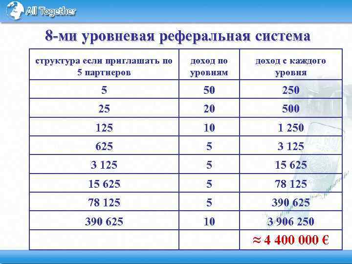 8 -ми уровневая реферальная система структура если приглашать по 5 партнеров доход по уровням