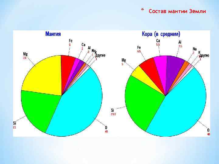 * Состав мантии Земли 