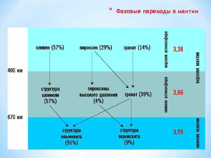 * Фазовые переходы в мантии 