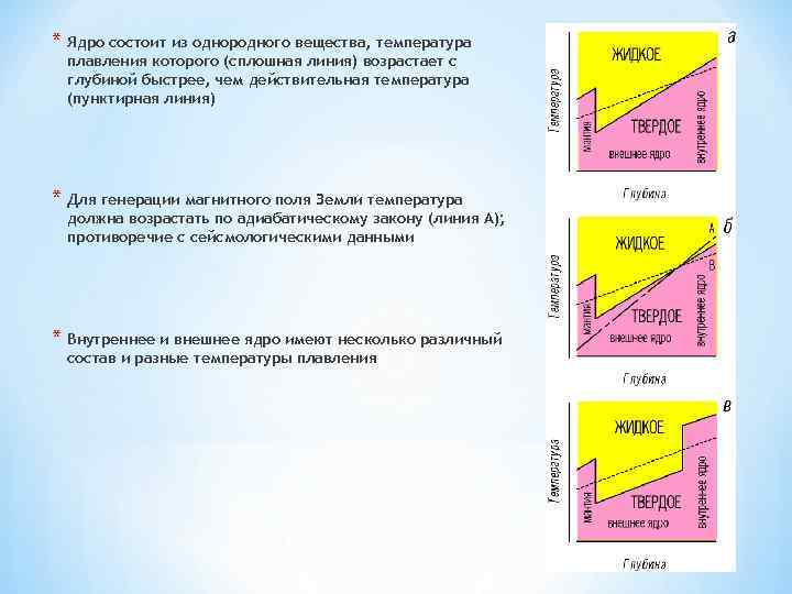 * Ядро состоит из однородного вещества, температура плавления которого (сплошная линия) возрастает с глубиной