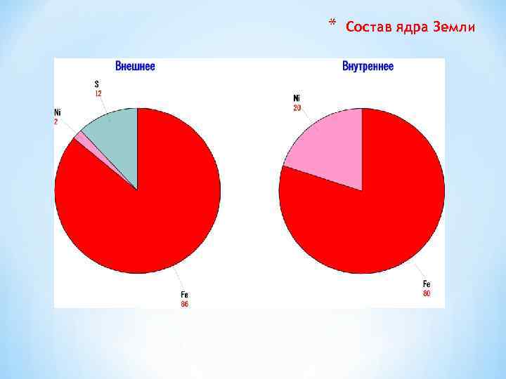 * Состав ядра Земли 