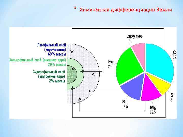 * Химическая дифференциация Земли 