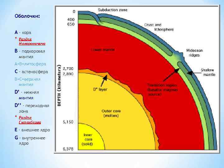 Оболочки: A – кора * Раздел Мохоровичича B – подкоровая мантия A+B=литосфера C –