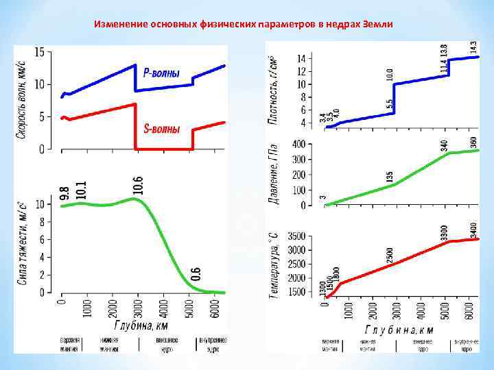 Изменение основных физических параметров в недрах Земли 