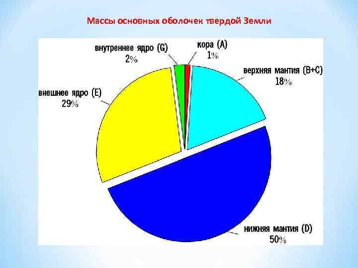 Массы основных оболочек твердой Земли 