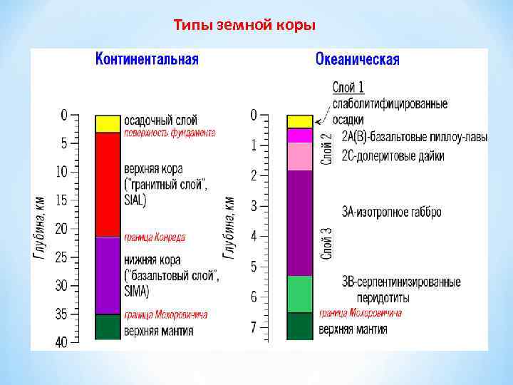 Типы земной коры 