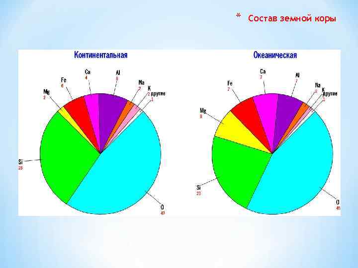 * Состав земной коры 