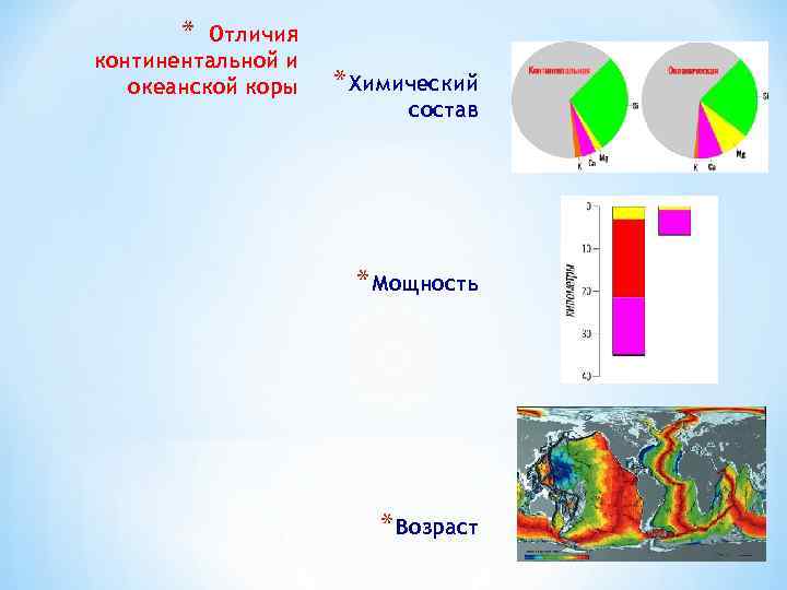 * Отличия континентальной и океанской коры * Химический состав * Мощность * Возраст 