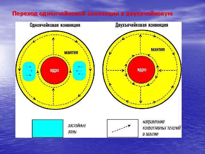 Переход одноячейковой конвекции в двухячейковую 