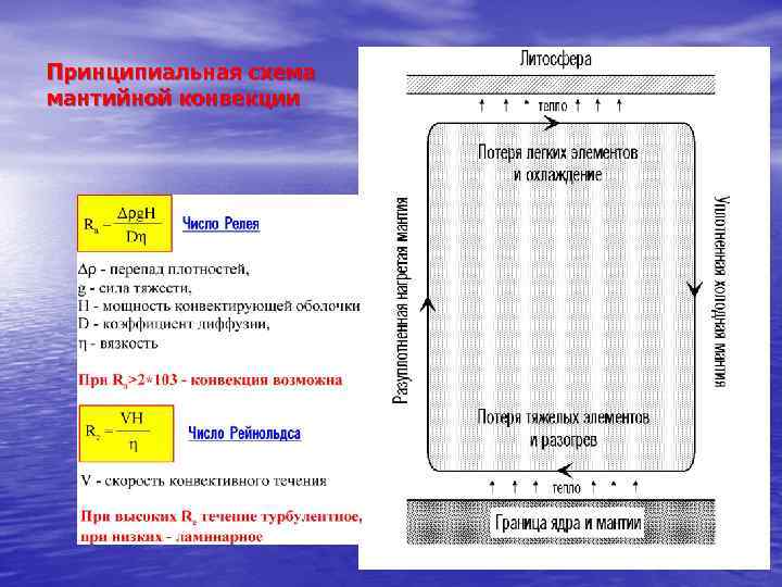 Принципиальная схема мантийной конвекции 