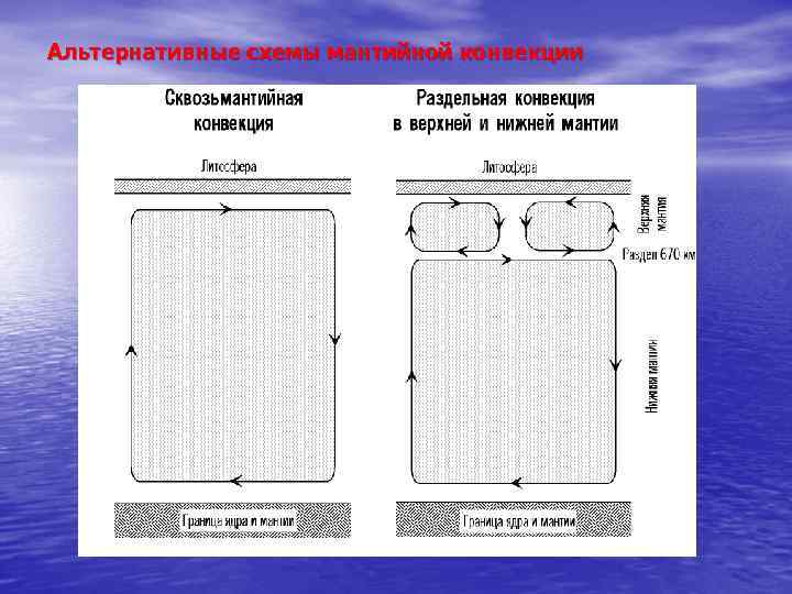 Альтернативные схемы мантийной конвекции 