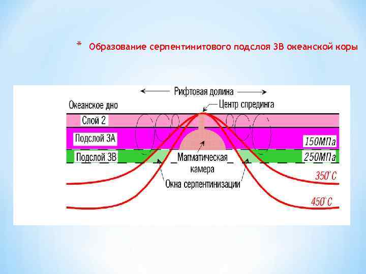 * Образование серпентинитового подслоя 3 В океанской коры 