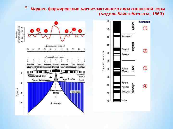 * Модель формирования магнитоактивного слоя океанской коры (модель Вайна-Мэтьюза, 1963) 