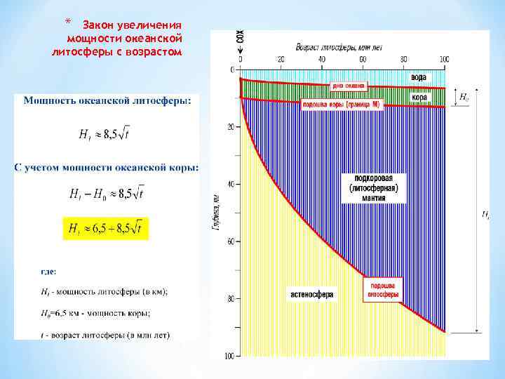 * Закон увеличения мощности океанской литосферы с возрастом 