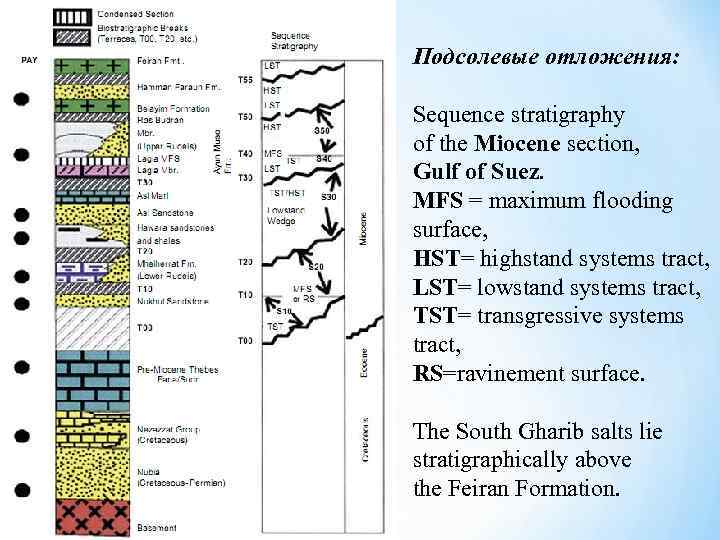 Подсолевые отложения: Sequence stratigraphy of the Miocene section, Gulf of Suez. MFS = maximum