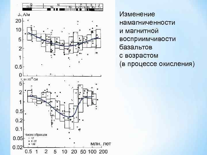 Изменение намагниченности и магнитной восприимчивости базальтов с возрастом (в процессе окисления) 