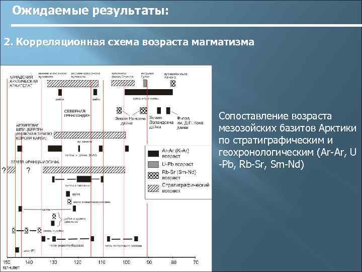 Ожидаемые результаты: 2. Корреляционная схема возраста магматизма Сопоставление возраста мезозойских базитов Арктики по стратиграфическим