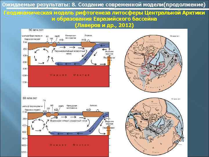 Ожидаемые результаты: 8. Создание современной модели(продолжение) Геодинамическая модель рифтогенеза литосферы Центральной Арктики и образования