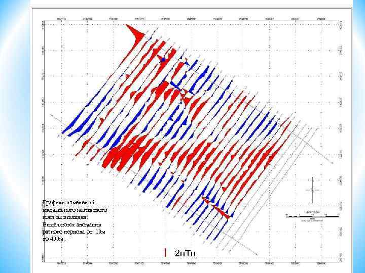 Графики изменений аномального магнитного поля на площади. Выделяются аномалии разного периода от 10 м