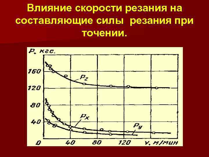 Скорость воздействия