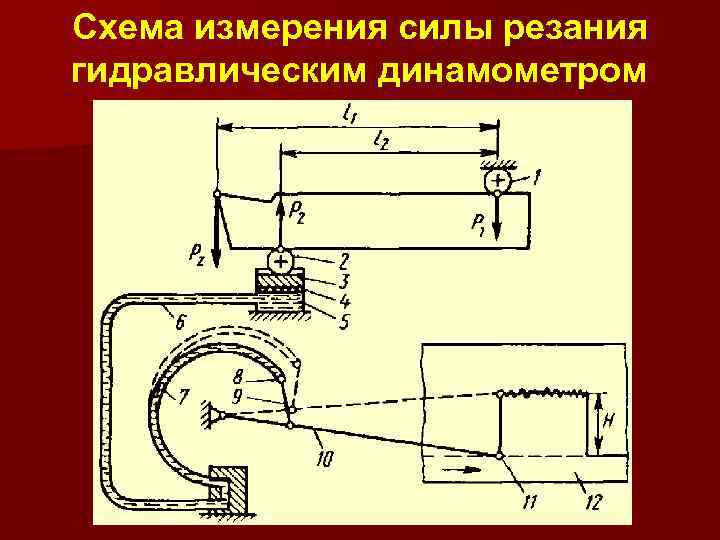 Схема измерения силы резания гидравлическим динамометром 