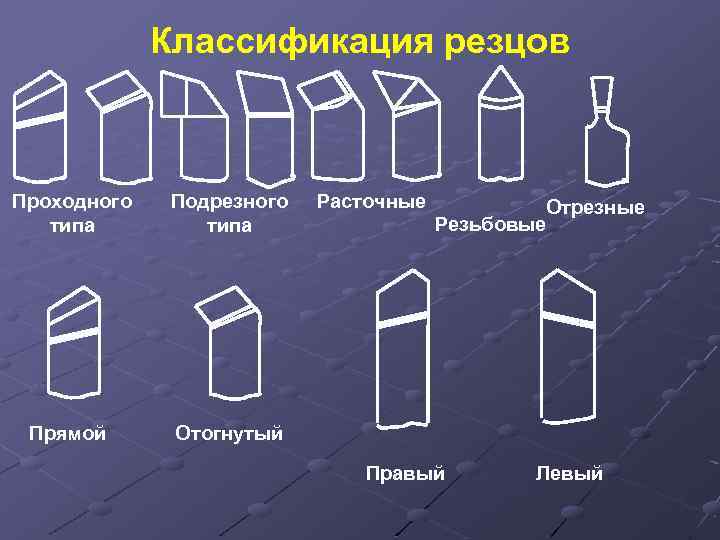 Классификация резцов Проходного типа Подрезного типа Прямой Расточные Отогнутый Отрезные Резьбовые Правый Левый 