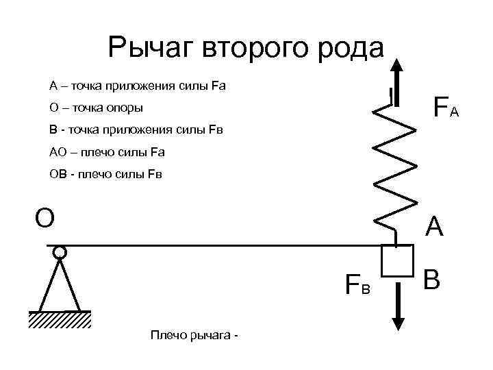 Рычаг второго рода А – точка приложения силы Fа FA О – точка опоры