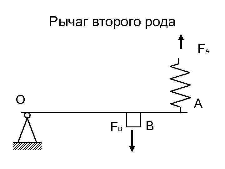 Рычаг второго рода FA О А FB В 