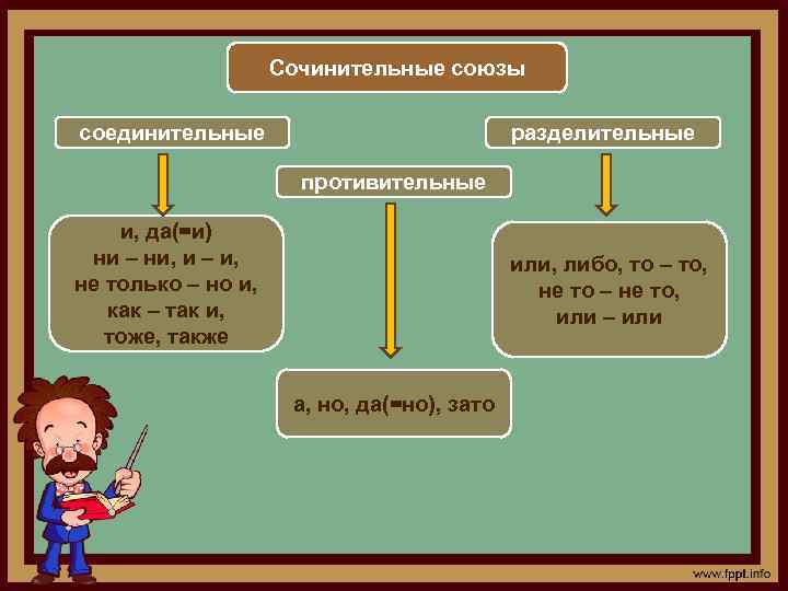 Сочинительные союзы соединительные разделительные противительные и, да(=и) ни – ни, и – и, не