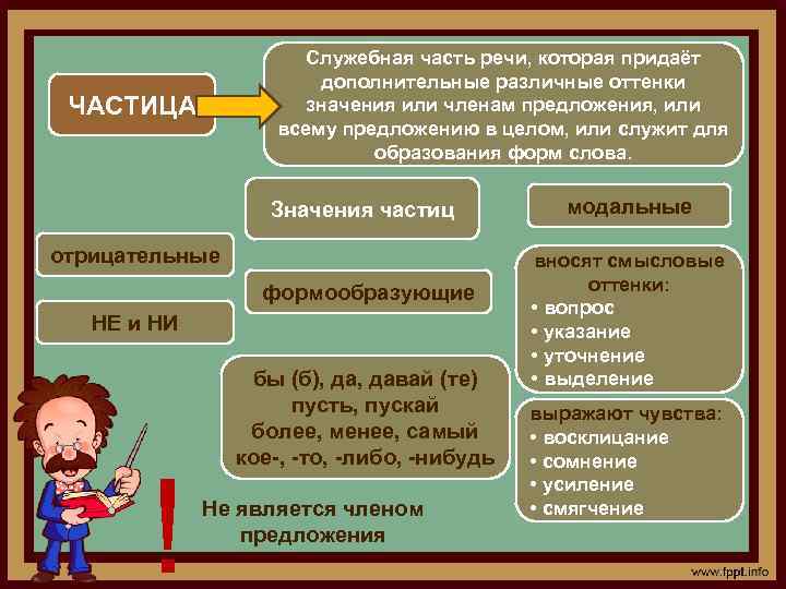 Сообщение на тему особенности служебных частей речи. Служебные части речи таблица.