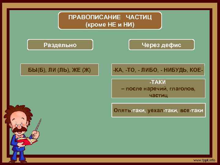 ПРАВОПИСАНИЕ ЧАСТИЦ (кроме НЕ и НИ) Раздельно БЫ(Б), ЛИ (ЛЬ), ЖЕ (Ж) Через дефис