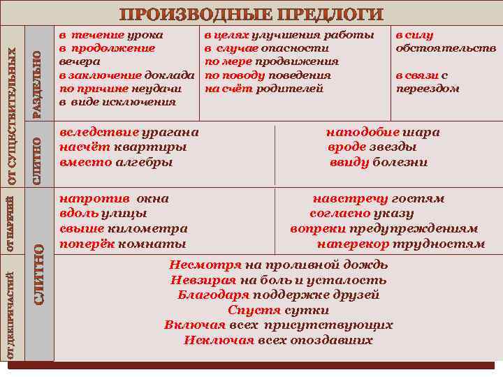 в течение урока в продолжение вечера в заключение доклада по причине неудачи в виде