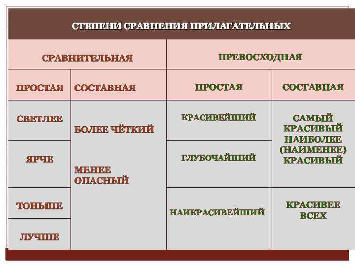 Сравнительная и превосходная степень прилагательных 5 класс презентация