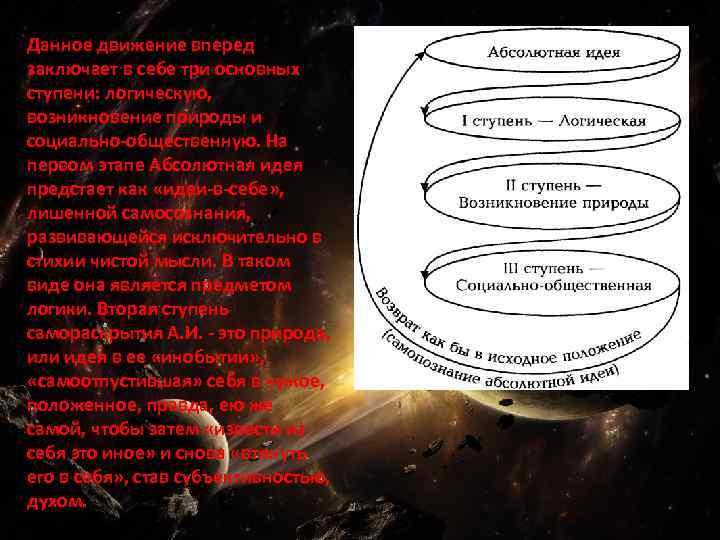 Данное движение вперед заключает в себе три основных ступени: логическую, возникновение природы и социально-общественную.