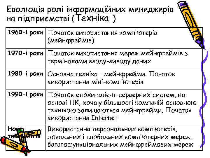 Еволюція ролі інформаційних менеджерів на підприємстві (Техніка ) 1960 -і роки Початок використання комп’ютерів