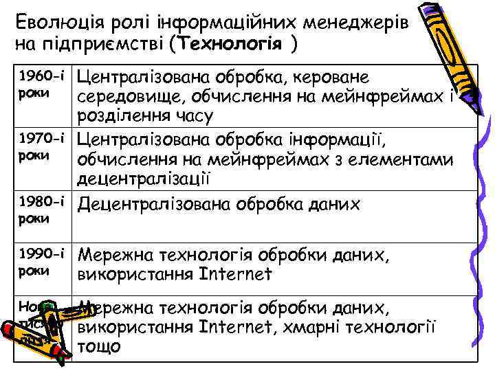 Еволюція ролі інформаційних менеджерів на підприємстві (Технологія ) 1960 -і роки 1970 -і роки