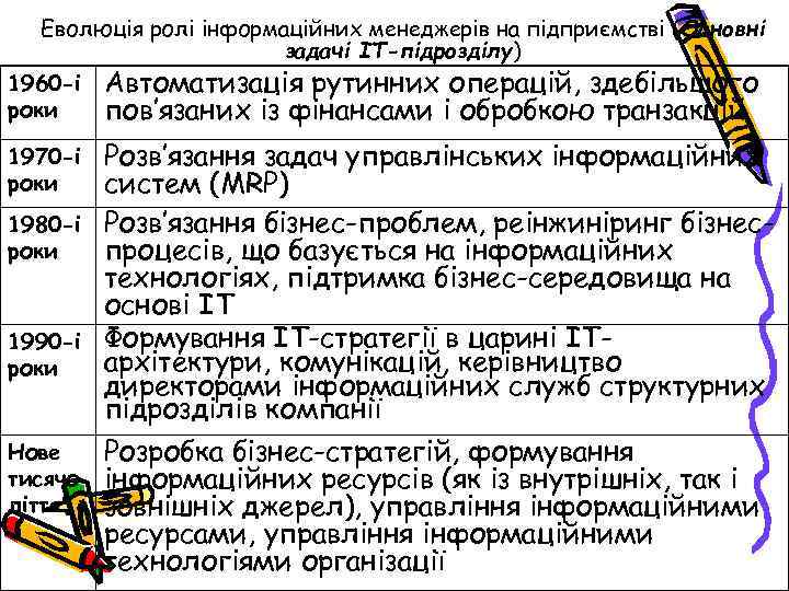 Еволюція ролі інформаційних менеджерів на підприємстві (Основні задачі ІТ-підрозділу) 1960 -і роки Автоматизація рутинних