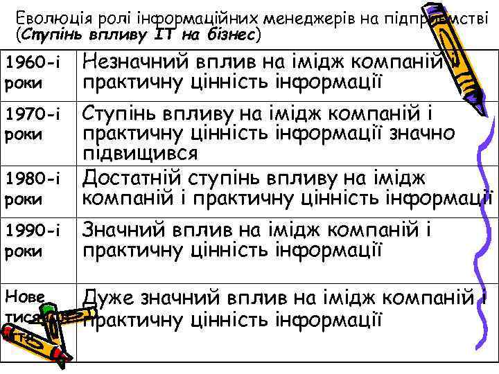 Еволюція ролі інформаційних менеджерів на підприємстві (Ступінь впливу ІТ на бізнес) 1960 -і роки