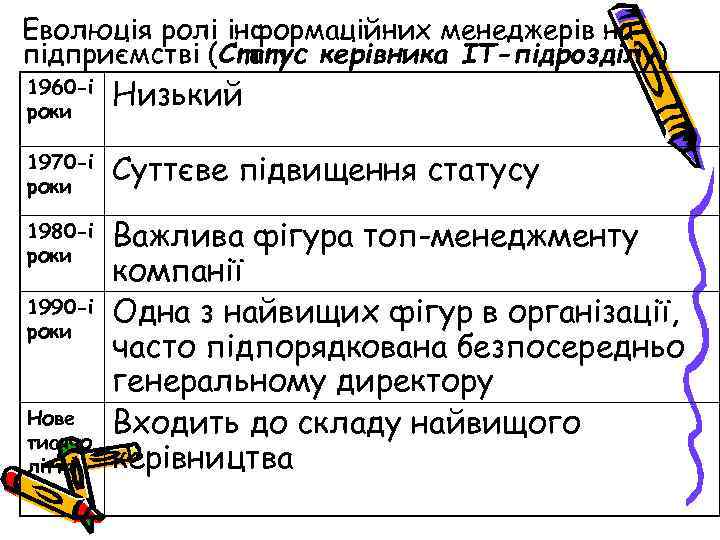 Еволюція ролі інформаційних менеджерів на підприємстві (Статус керівника ІТ-підрозділу) 1960 -і роки Низький 1970