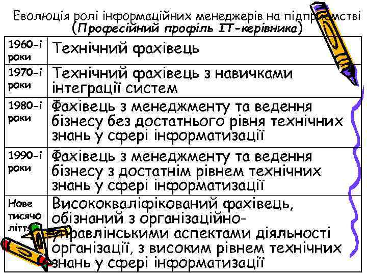 Еволюція ролі інформаційних менеджерів на підприємстві (Професійний профіль ІТ-керівника) 1960 -і роки 1970 -і